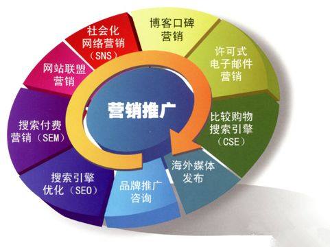 全面解析互聯(lián)網(wǎng)推廣 聚焦網(wǎng)站優(yōu)化與整合營銷策略